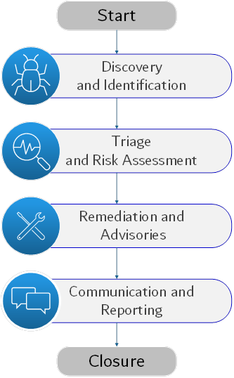 EM product vulnerability handling process 